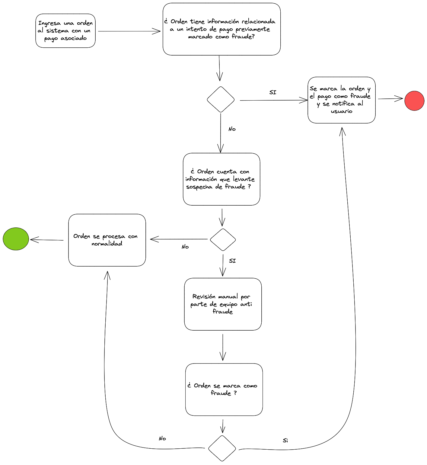 Diagrama del proceso